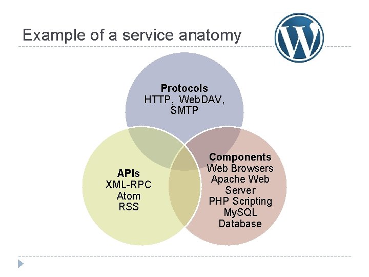 Example of a service anatomy Protocols HTTP, Web. DAV, SMTP APIs XML-RPC Atom RSS