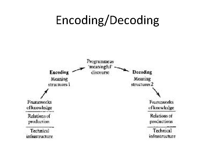 Encoding/Decoding 