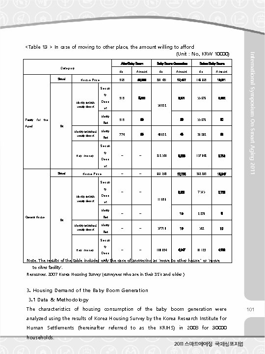 After Baby Boom Generation Before Baby Boom Category Sef-lowned House Price　 No. Amount 969