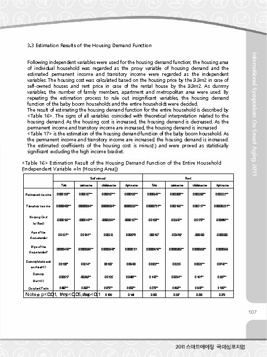 3. 3 Estimation Results of the Housing Demand Function <Table 16> Estimation Result of