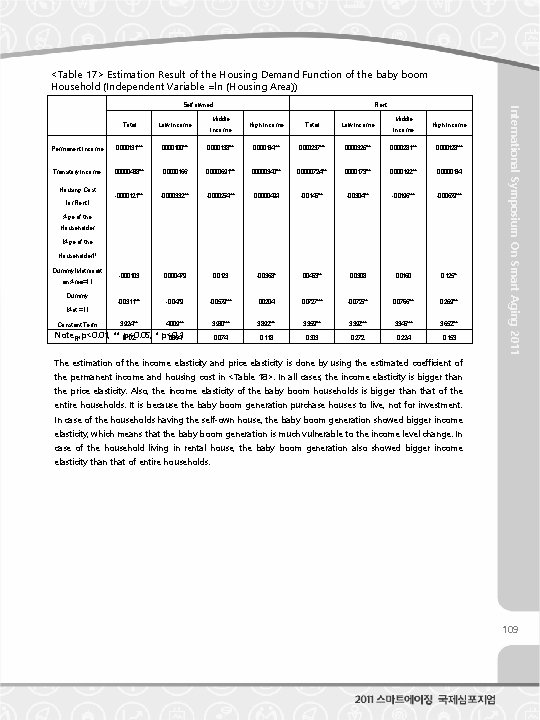 <Table 17> Estimation Result of the Housing Demand Function of the baby boom Household