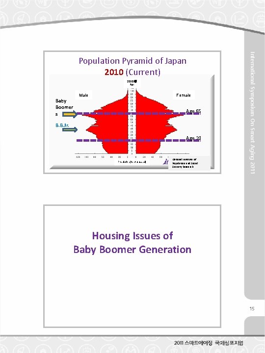 2010年 Age Baby Boomer s Male Female Age 65 B. B. Jr. Age 20