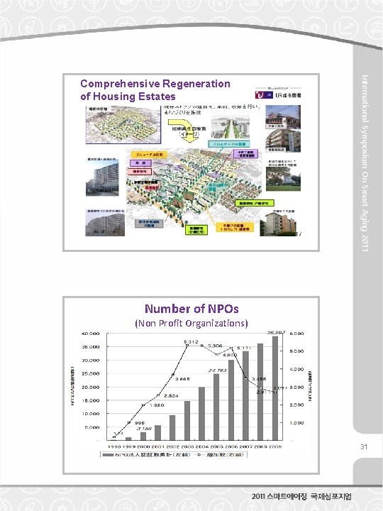 International Symposium On Smart Aging 2011 Comprehensive Regeneration of Housing Estates Number of NPOs