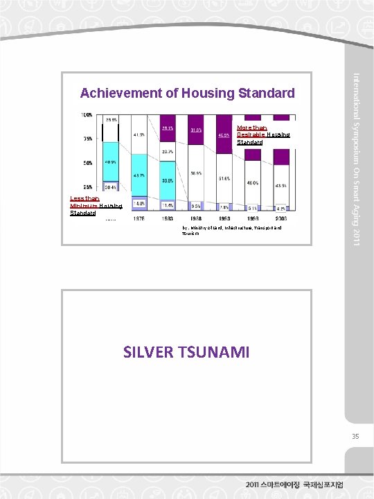 More than Desirable Housing Standard Less than Minimum Housing Standard by : Ministry of