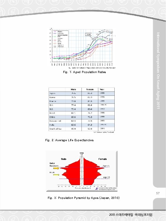 International Symposium On Smart Aging 2011 Fig. 1: Aged Population Rates Fig. 2: Average