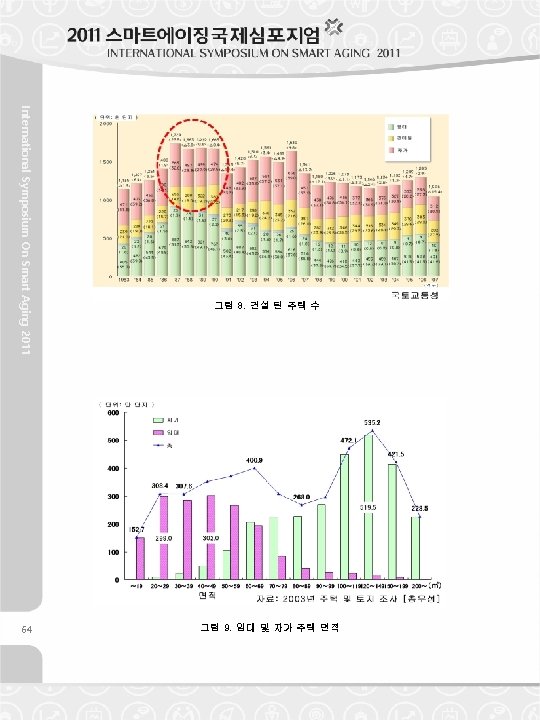 International Symposium On Smart Aging 2011 그림 9. 임대 및 자가 주택 면적 64
