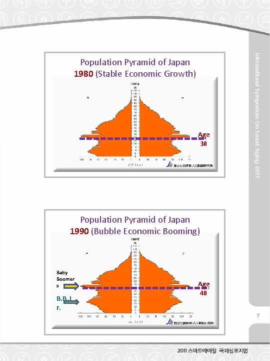 Age 30 International Symposium On Smart Aging 2011 Population Pyramid of Japan 1980 (Stable