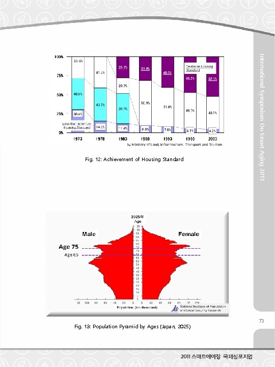 Fig. 13: Population Pyramid by Ages (Japan, 2025) International Symposium On Smart Aging 2011