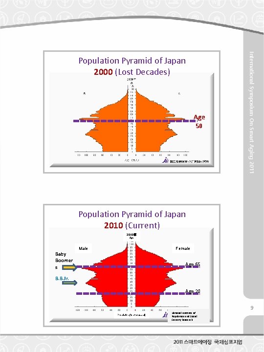 Age 50 International Symposium On Smart Aging 2011 Population Pyramid of Japan 2000 (Lost