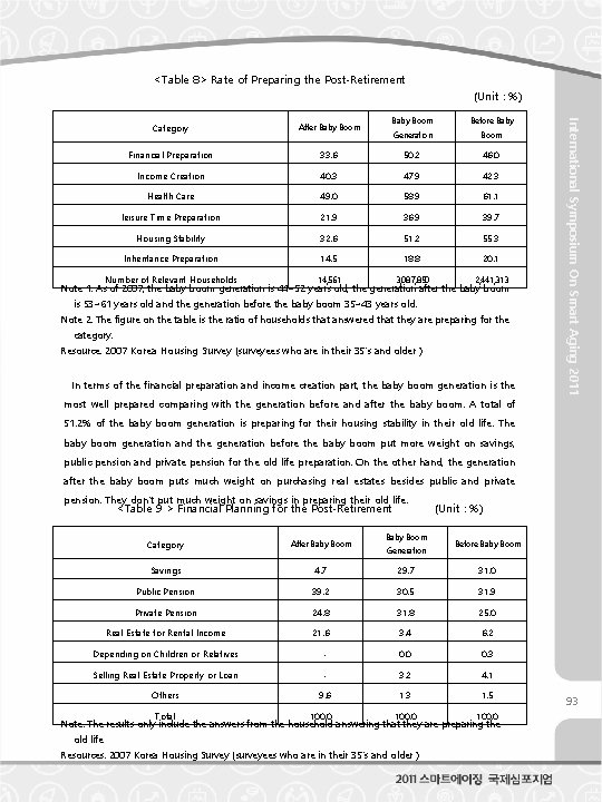 <Table 8> Rate of Preparing the Post-Retirement (Unit : %) Before Baby Generation Boom