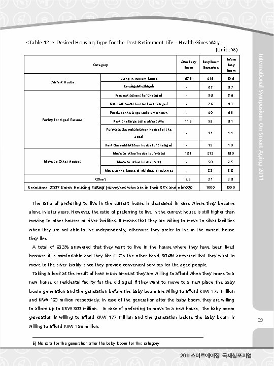 <Table 12 > Desired Housing Type for the Post-Retirement Life - Health Gives Way