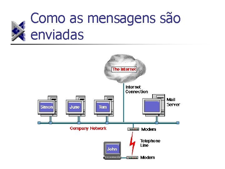 Como as mensagens são enviadas 