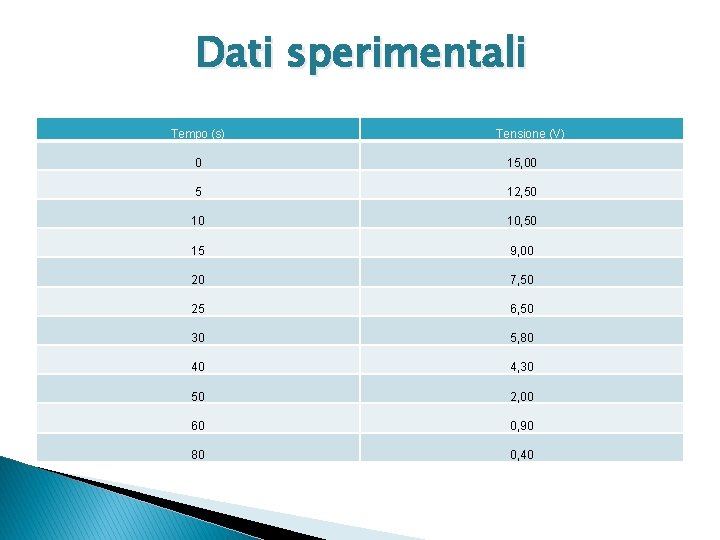 Dati sperimentali Tempo (s) Tensione (V) 0 15, 00 5 12, 50 10 10,