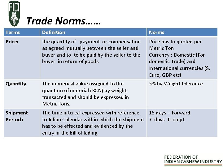 Trade Norms…… Terms Definition Norms Price: the quantity of payment or compensation as agreed