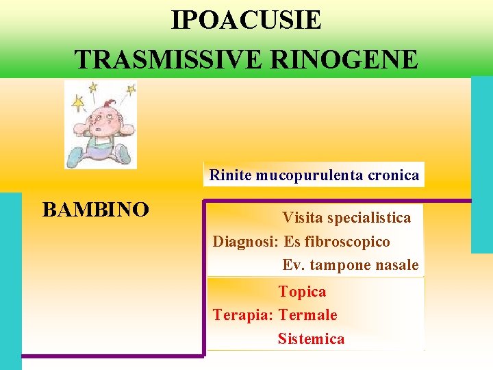 IPOACUSIE TRASMISSIVE RINOGENE Rinite mucopurulenta cronica BAMBINO Visita specialistica Diagnosi: Es fibroscopico Ev. tampone