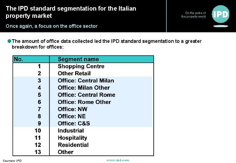 The IPD standard segmentation for the Italian property market On the pulse of the The IPD standard segmentation for the Italian property market On the pulse of the