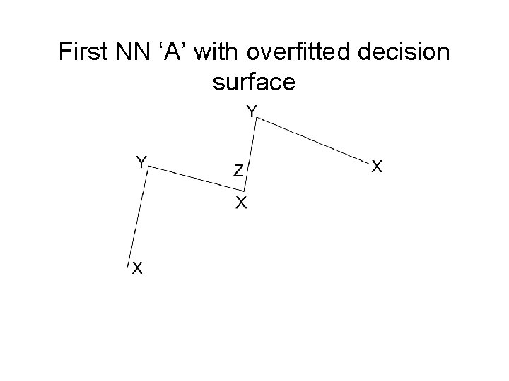 First NN ‘A’ with overfitted decision surface 
