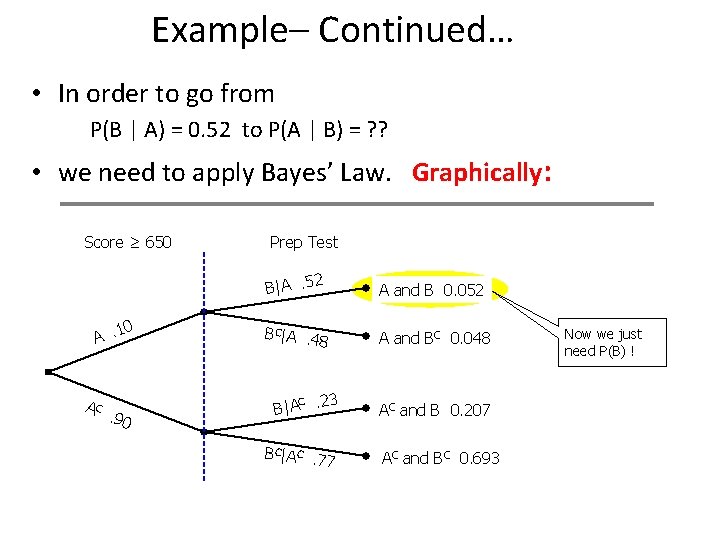 Example– Continued… • In order to go from P(B | A) = 0. 52