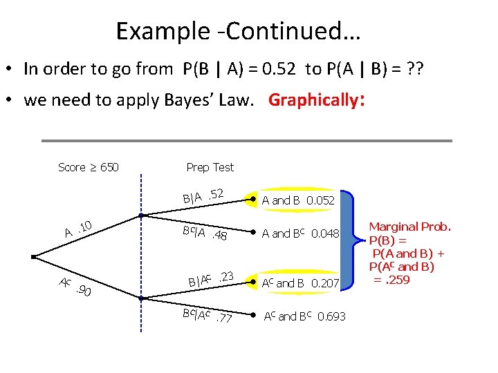 Example -Continued… • In order to go from P(B | A) = 0. 52