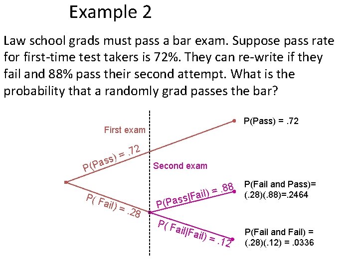 Example 2 Law school grads must pass a bar exam. Suppose pass rate for