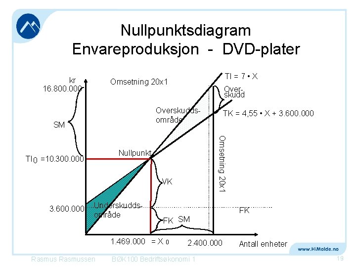 Nullpunktsdiagram Envareproduksjon - DVD-plater kr 16. 800. 000 TI = 7 • X Omsetning