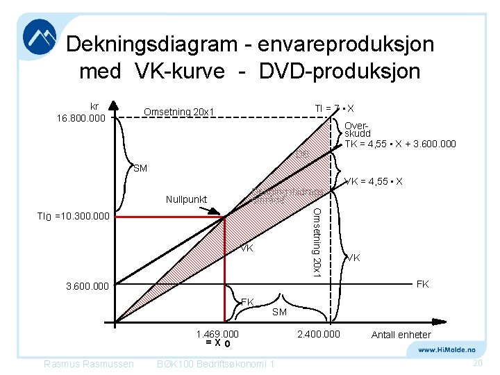 Dekningsdiagram - envareproduksjon med VK-kurve - DVD-produksjon kr 16. 800. 000 TI = 7