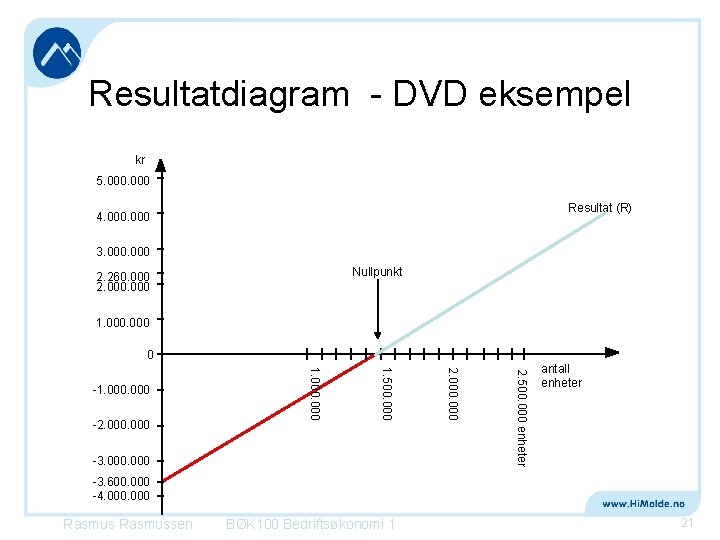 Resultatdiagram - DVD eksempel kr 5. 000 Resultat (R) 4. 000 3. 000 Nullpunkt
