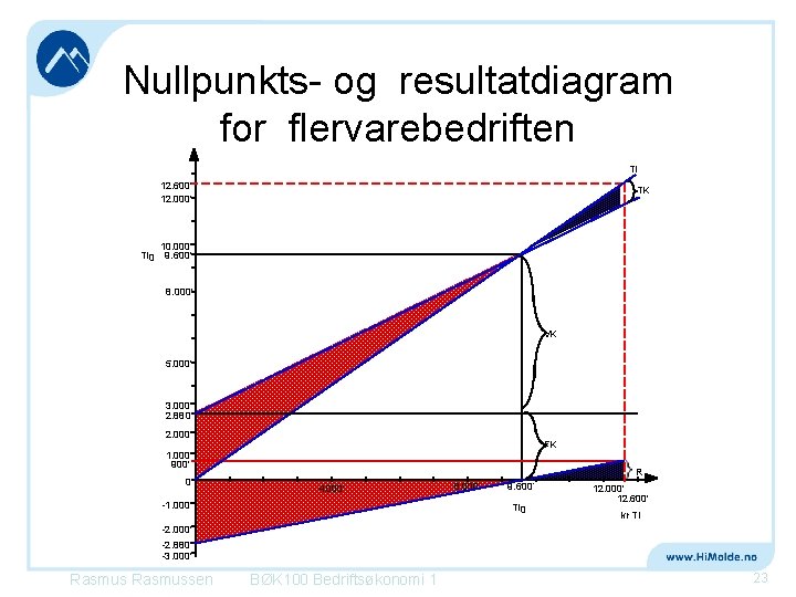 Nullpunkts- og resultatdiagram for flervarebedriften TI 12. 600' 12. 000' TI 0 TK 10.