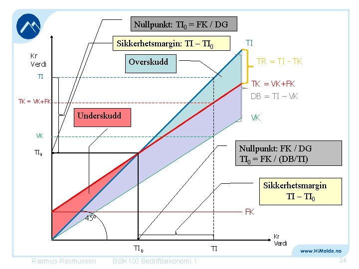 Nullpunkt: TI 0 = FK / DG Sikkerhetsmargin: TI – TI 0 Kr Verdi