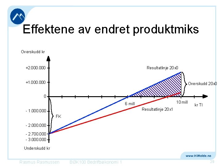 Effektene av endret produktmiks Overskudd kr +2. 000 Resultatlinje 20 x 0 +1. 000