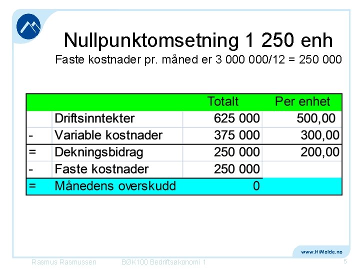 Nullpunktomsetning 1 250 enh Faste kostnader pr. måned er 3 000/12 = 250 000