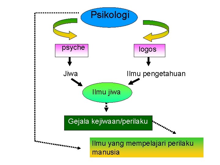 Psikologi psyche logos Jiwa Ilmu pengetahuan Ilmu jiwa Gejala kejiwaan/perilaku Ilmu yang mempelajari perilaku