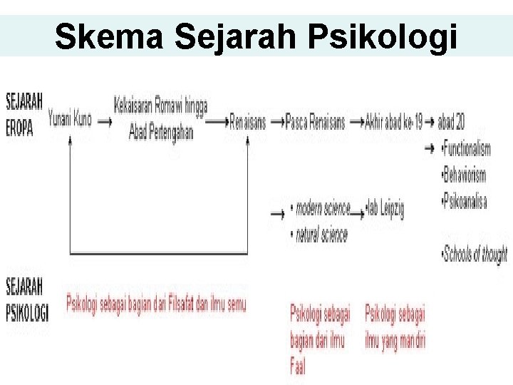 Skema Sejarah Psikologi 