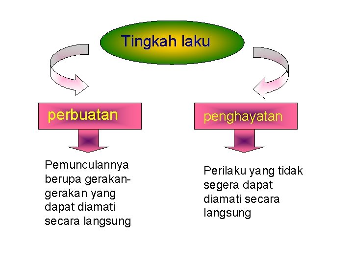 Tingkah laku perbuatan penghayatan Pemunculannya berupa gerakan yang dapat diamati secara langsung Perilaku yang