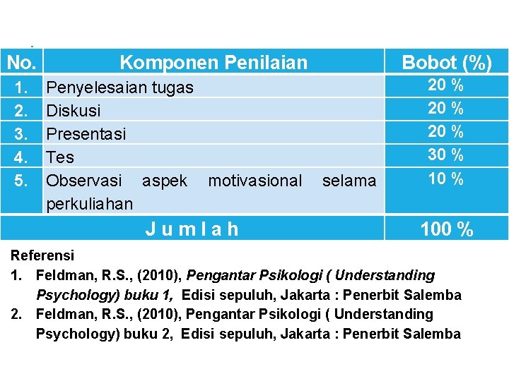 No. 1. 2. 3. 4. 5. Komponen Penilaian Penyelesaian tugas Diskusi Presentasi Tes Observasi