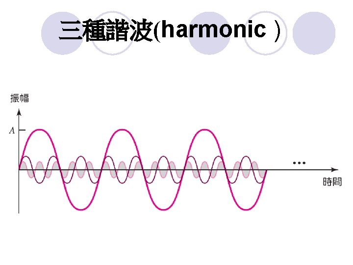 三種諧波(harmonic ) 