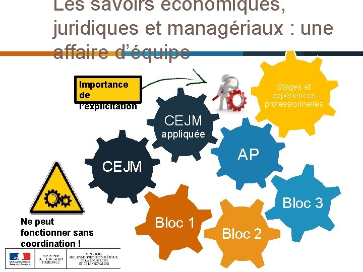 Les savoirs économiques, juridiques et managériaux : une affaire d’équipe Importance de l’explicitation Stages Les savoirs économiques, juridiques et managériaux : une affaire d’équipe Importance de l’explicitation Stages