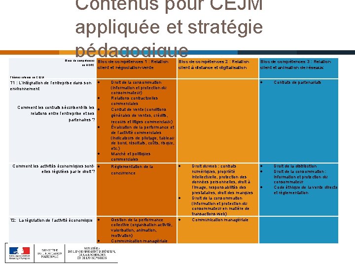 Contenus pour CEJM appliquée et stratégie pédagogique Blocs de compétences en NDRC Thèmes retenus Contenus pour CEJM appliquée et stratégie pédagogique Blocs de compétences en NDRC Thèmes retenus