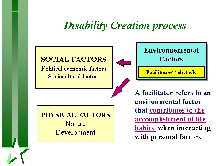 Disability Creation process SOCIAL FACTORS Political economic factors Sociocultural factors PHYSICAL FACTORS Nature Development