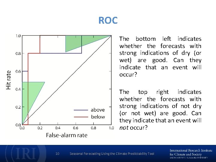ROC The bottom left indicates whether the forecasts with strong indications of dry (or