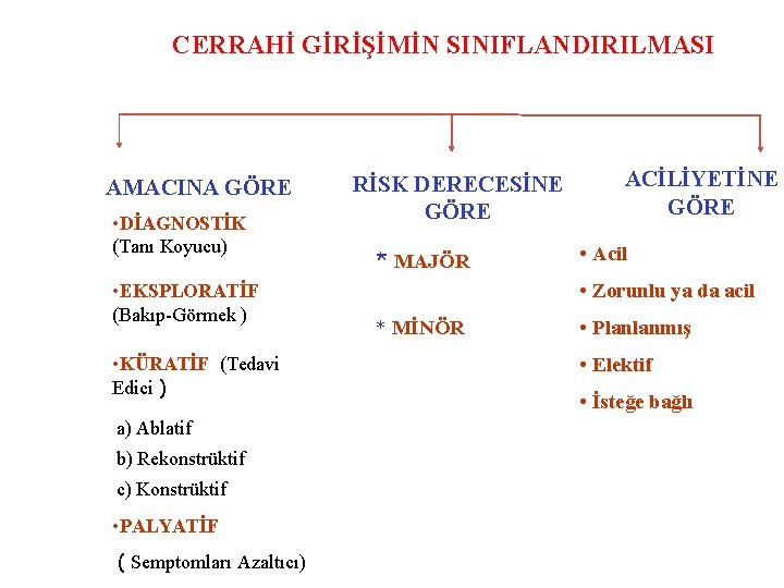 CERRAHİ GİRİŞİMİN SINIFLANDIRILMASI AMACINA GÖRE • DİAGNOSTİK (Tanı Koyucu) • EKSPLORATİF (Bakıp-Görmek ) •