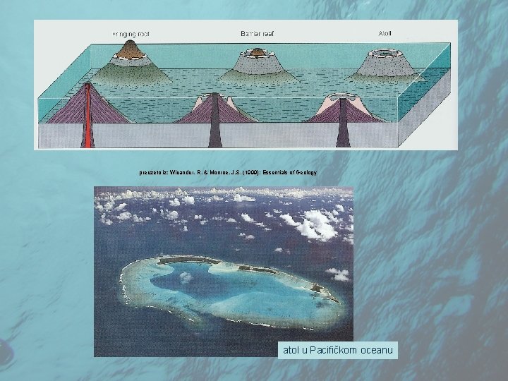 preuzeto iz: Wicander, R. & Monroe, J. S. (1999): Essentials of Geology atol u