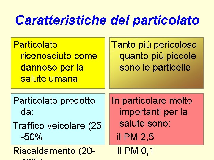 Caratteristiche del particolato Particolato riconosciuto come dannoso per la salute umana Tanto più pericoloso Caratteristiche del particolato Particolato riconosciuto come dannoso per la salute umana Tanto più pericoloso