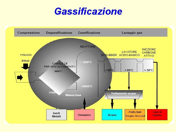 Gassificazione Gassificazione