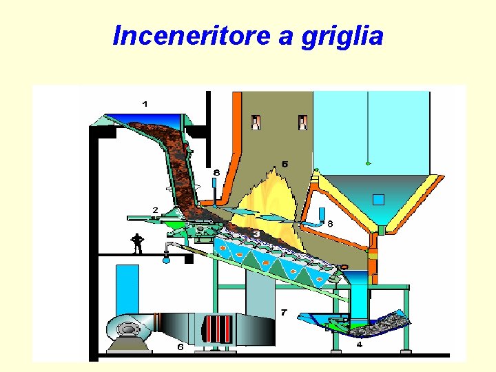 Inceneritore a griglia Inceneritore a griglia