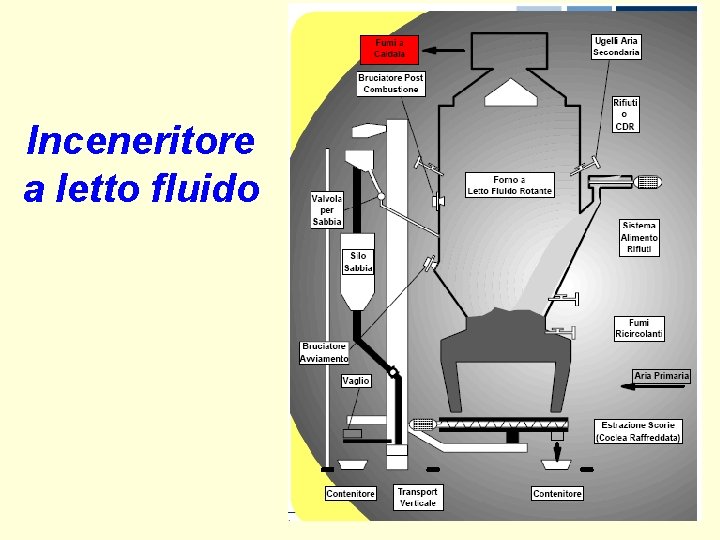 Inceneritore a letto fluido Inceneritore a letto fluido