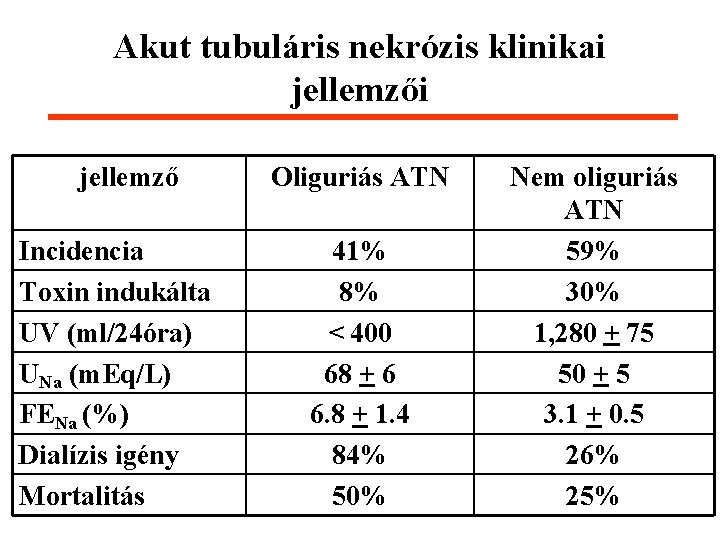 Akut tubuláris nekrózis klinikai jellemző Incidencia Toxin indukálta UV (ml/24óra) UNa (m. Eq/L) FENa