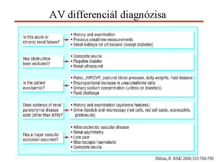 AV differenciál diagnózisa Hilton, R. BMJ 2006; 333: 786 -790 