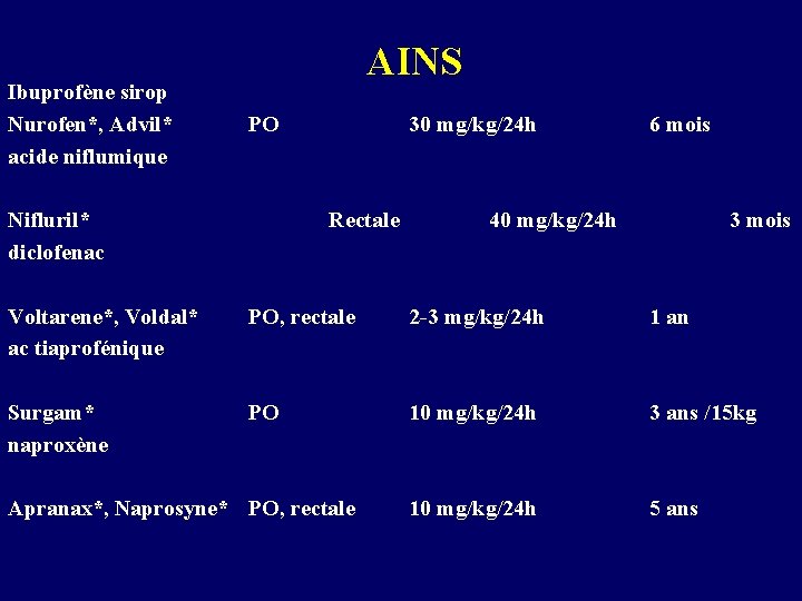 Ibuprofène sirop Nurofen*, Advil* acide niflumique AINS PO Nifluril* diclofenac 30 mg/kg/24 h Rectale