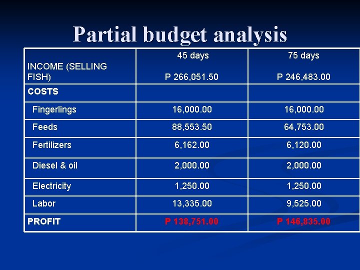 Partial budget analysis 45 days 75 days P 266, 051. 50 P 246, 483.